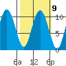 Applegate Island tide chart for Thursday, March 9, 2023