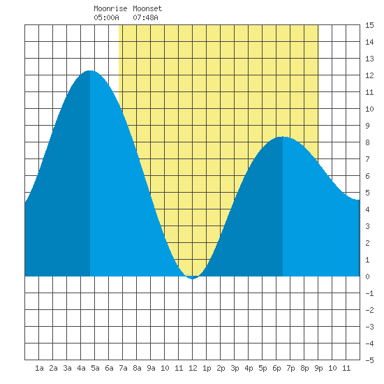 Applegate Island tide chart for Tuesday, April 11, 2023
