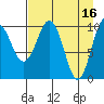 Applegate Island tide chart for Sunday, April 16, 2023