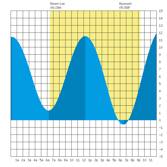 Applegate Island tide chart for Monday, April 17, 2023