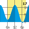 Applegate Island tide chart for Monday, April 17, 2023