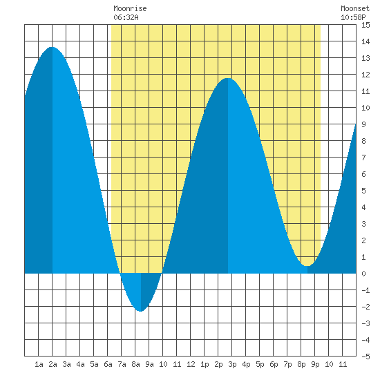 Applegate Island tide chart for Thursday, April 20, 2023
