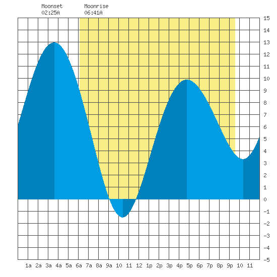 Applegate Island tide chart for Sunday, April 23, 2023