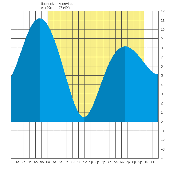 Applegate Island tide chart for Tuesday, April 25, 2023