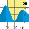 Applegate Island tide chart for Tuesday, April 25, 2023