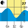Applegate Island tide chart for Thursday, April 27, 2023