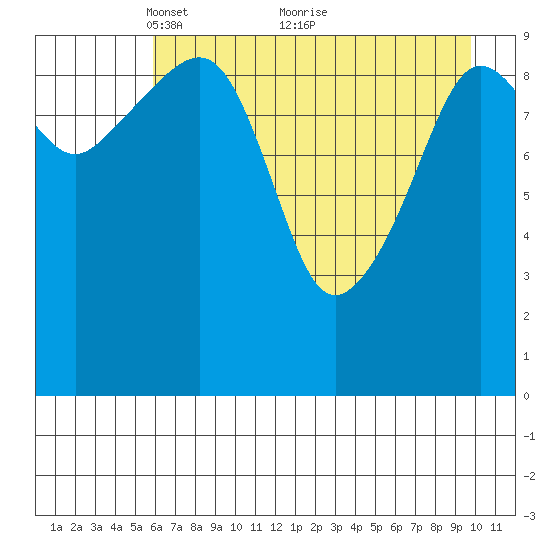 Applegate Island tide chart for Friday, April 28, 2023