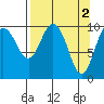 Applegate Island tide chart for Sunday, April 2, 2023