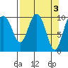 Applegate Island tide chart for Monday, April 3, 2023
