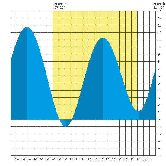 Applegate Island tide chart for Friday, April 7, 2023