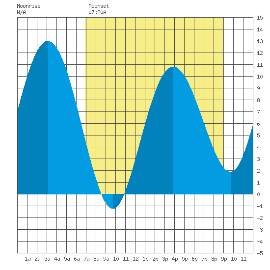 Applegate Island tide chart for Saturday, April 8, 2023