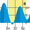 Applegate Island tide chart for Saturday, April 8, 2023