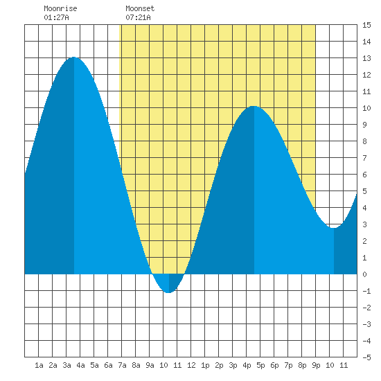 Applegate Island tide chart for Sunday, April 9, 2023