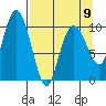 Applegate Island tide chart for Sunday, April 9, 2023