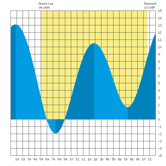 Applegate Island tide chart for Thursday, May 18, 2023