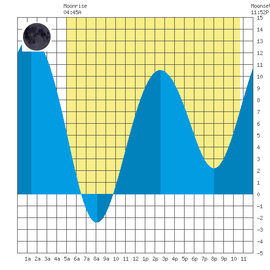 Applegate Island tide chart for Friday, May 19, 2023