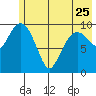 Applegate Island tide chart for Thursday, May 25, 2023