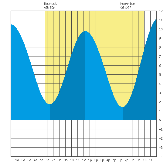 Applegate Island tide chart for Tuesday, May 2, 2023