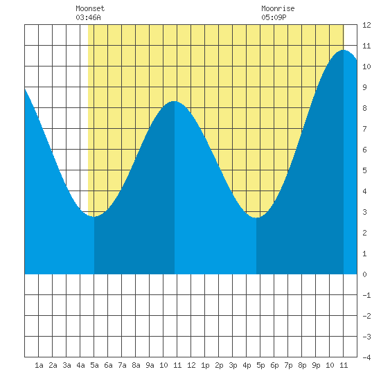 Applegate Island tide chart for Tuesday, May 30, 2023