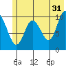 Applegate Island tide chart for Wednesday, May 31, 2023