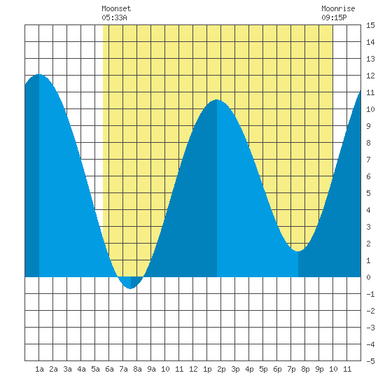 Applegate Island tide chart for Thursday, May 4, 2023