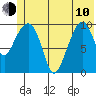 Applegate Island tide chart for Saturday, June 10, 2023