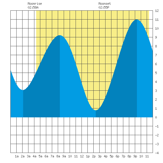 Applegate Island tide chart for Sunday, June 11, 2023