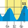 Applegate Island tide chart for Sunday, June 11, 2023