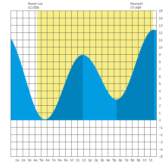 Applegate Island tide chart for Wednesday, June 14, 2023