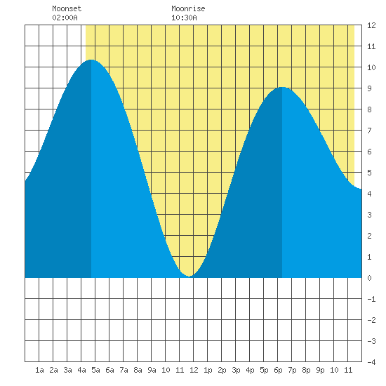 Applegate Island tide chart for Friday, June 23, 2023