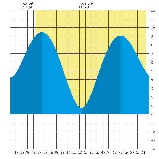 Applegate Island tide chart for Saturday, June 24, 2023