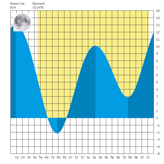 Applegate Island tide chart for Saturday, June 3, 2023