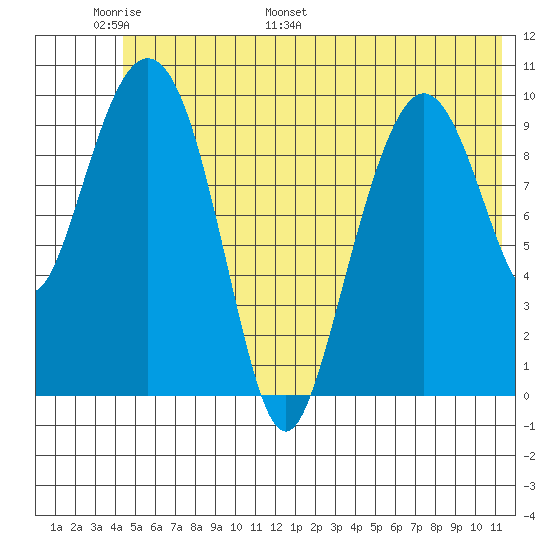 Applegate Island tide chart for Friday, June 9, 2023