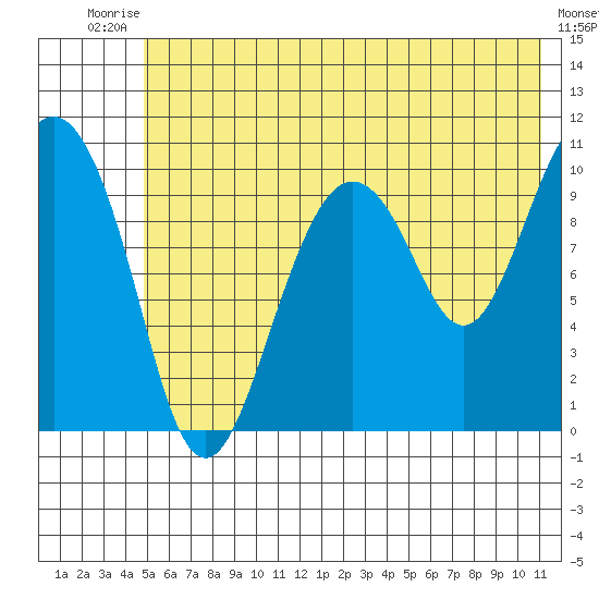 Applegate Island tide chart for Sunday, July 16, 2023