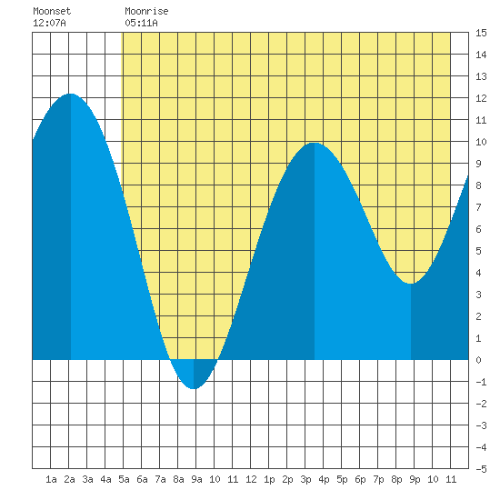 Applegate Island tide chart for Tuesday, July 18, 2023