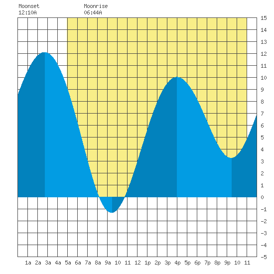 Applegate Island tide chart for Wednesday, July 19, 2023