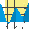 Applegate Island tide chart for Saturday, July 1, 2023