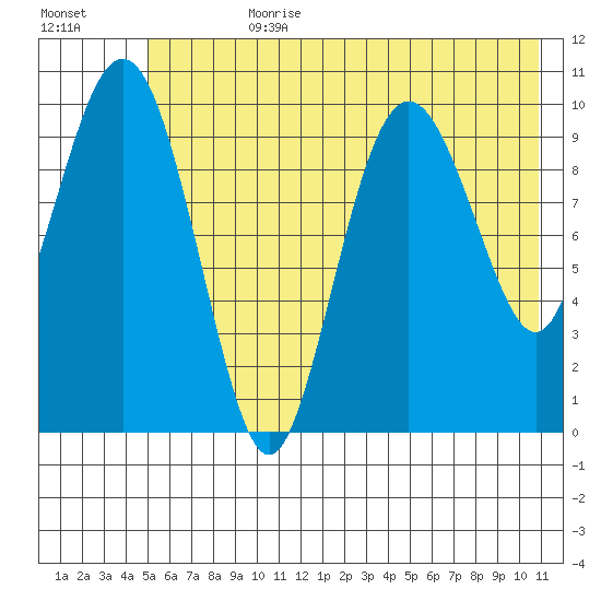 Applegate Island tide chart for Friday, July 21, 2023