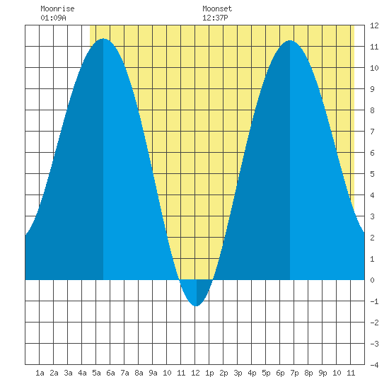 Applegate Island tide chart for Saturday, July 8, 2023