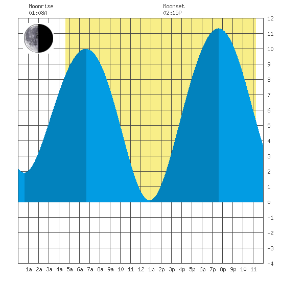 Applegate Island tide chart for Sunday, July 9, 2023