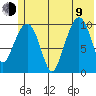 Applegate Island tide chart for Sunday, July 9, 2023
