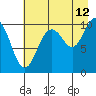 Applegate Island tide chart for Saturday, August 12, 2023