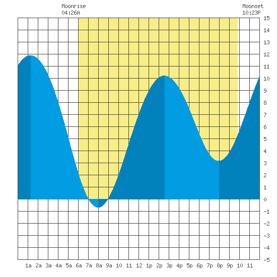 Applegate Island tide chart for Tuesday, August 15, 2023
