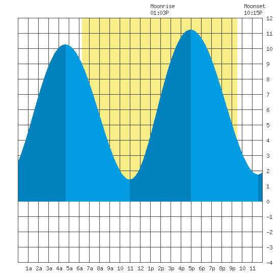 Applegate Island tide chart for Monday, August 21, 2023