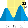Applegate Island tide chart for Tuesday, August 22, 2023