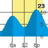 Applegate Island tide chart for Wednesday, August 23, 2023