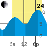 Applegate Island tide chart for Thursday, August 24, 2023