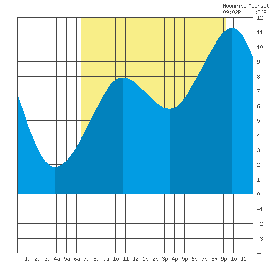 Applegate Island tide chart for Saturday, August 26, 2023
