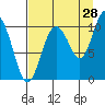 Applegate Island tide chart for Monday, August 28, 2023