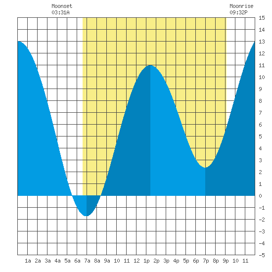 Applegate Island tide chart for Tuesday, August 29, 2023